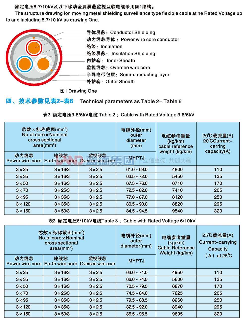 額定8.7-10kv及以下移動金屬屏蔽監視軟電纜2.jpg