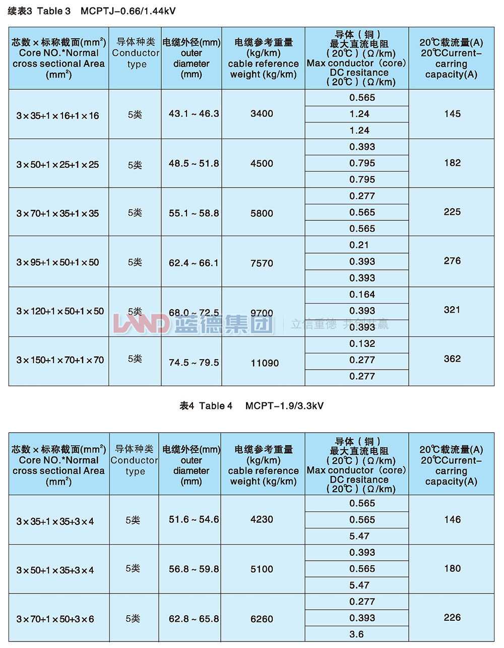 額定電壓1.9-3.3kv及以下采煤機(jī)金屬屏蔽軟電纜4.jpg