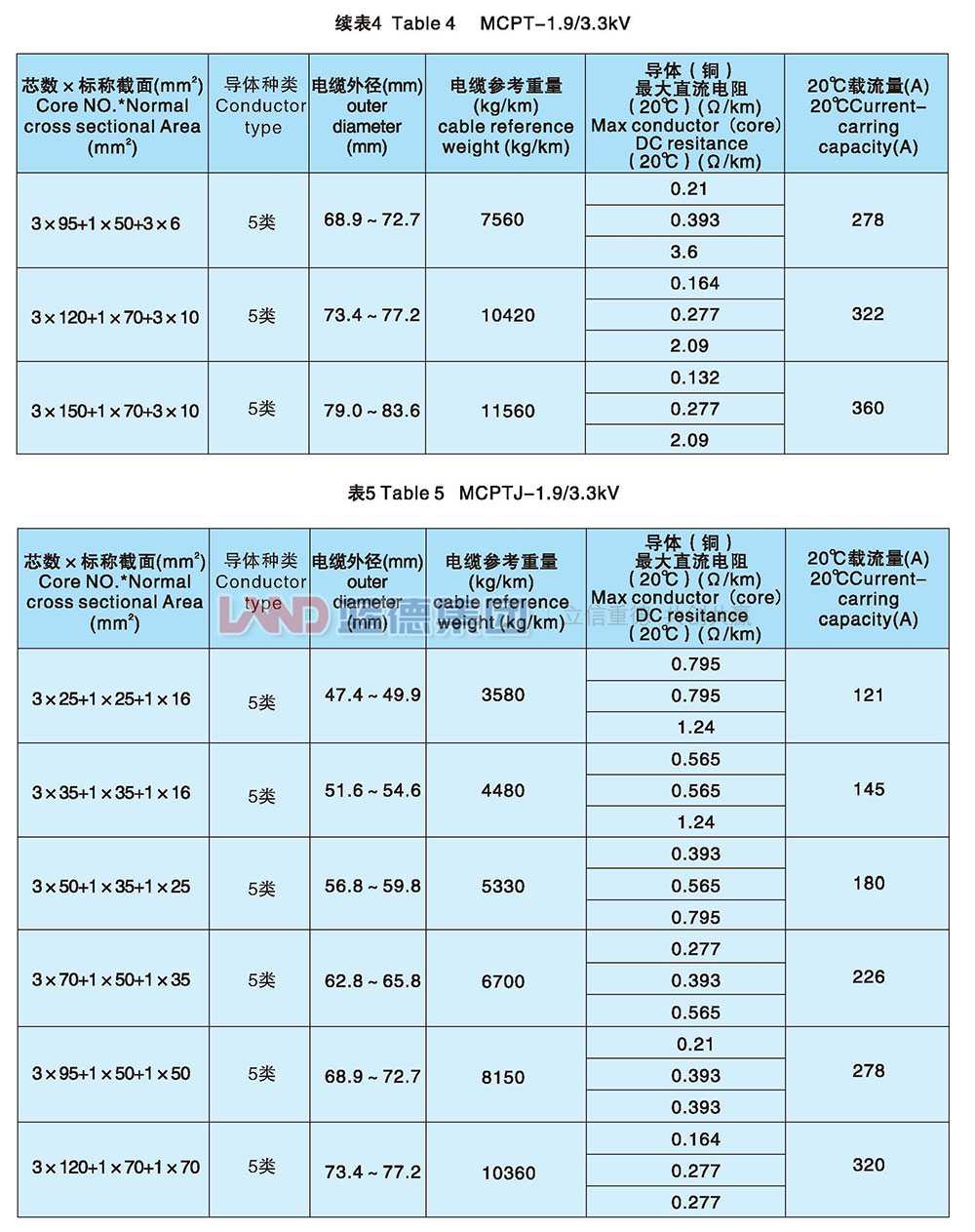 額定電壓1.9-3.3kv及以下采煤機(jī)金屬屏蔽軟電纜5.jpg