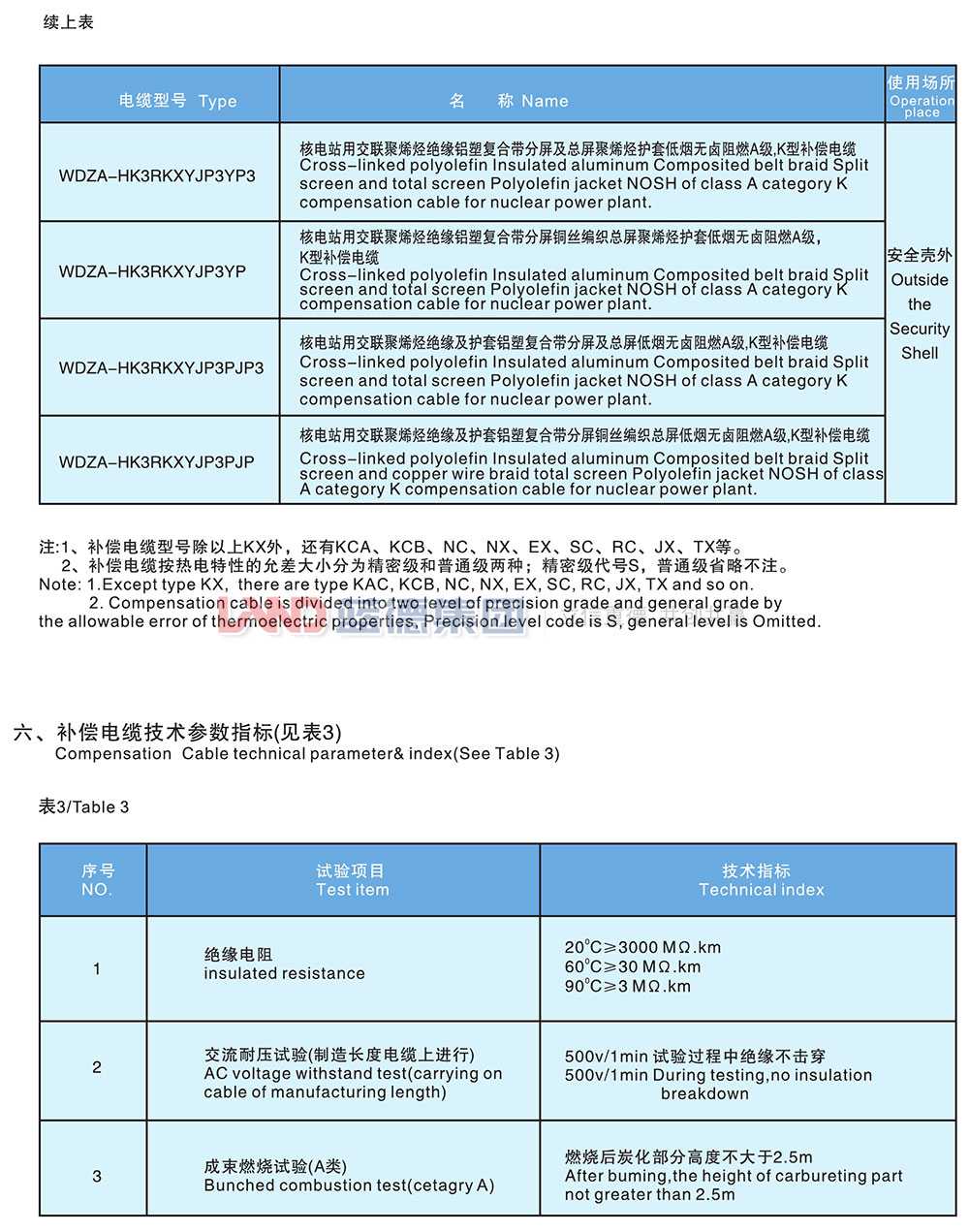 核電站用1E級(jí)K3類(lèi)低煙無(wú)鹵阻燃補(bǔ)償電纜3.jpg