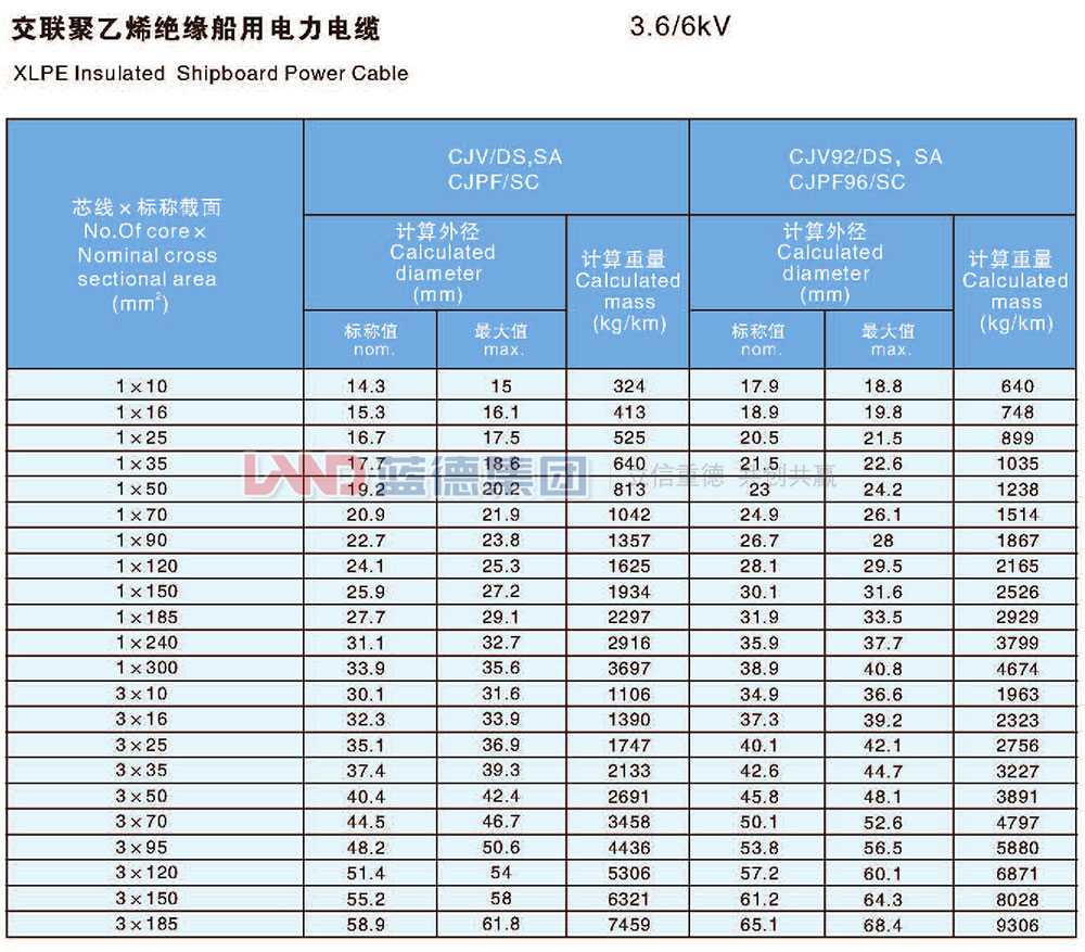 交聯聚乙烯絕緣船用電力電纜6-30kv（3）.jpg